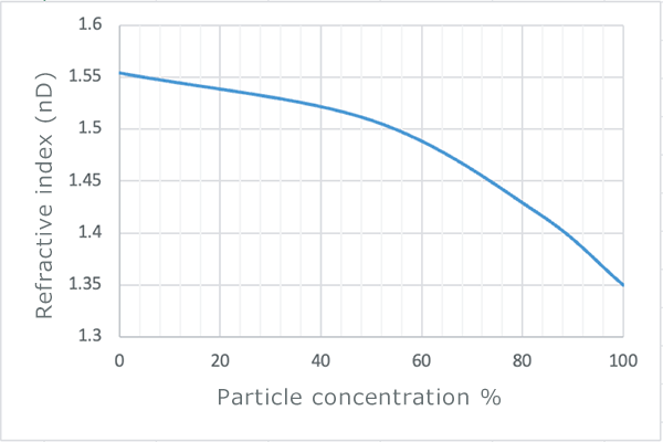 Refractive index measurements of membrane cured by the addition of this dispersion to UV-curable monomer