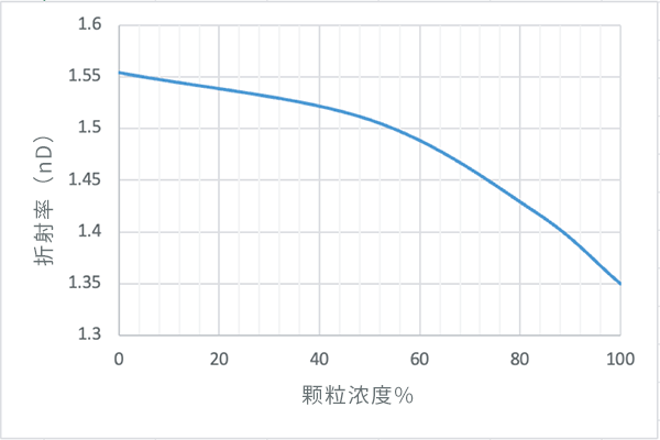 通过在UV固化单体中添加该产品对固化膜进行折射率测量