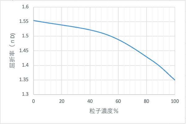 UV硬化モノマーに添加し硬化させた膜の屈折率測定値